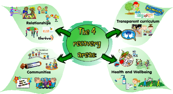 The 4 Recovery Areas